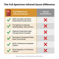 Full Spectrum Infrared Sauna，1-2 Person Home Sauna，Wooden Canadian Hemlock Indoor Spa Sauna with Resonance Speaker, Panoramic Tempered Glass Door — Comparison